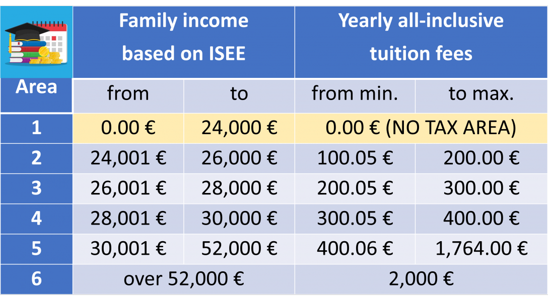 Tuition fees grid