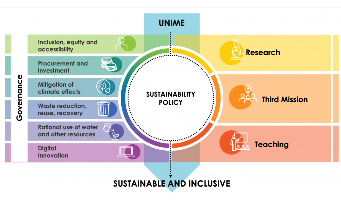 Sustainability Policy UniMe