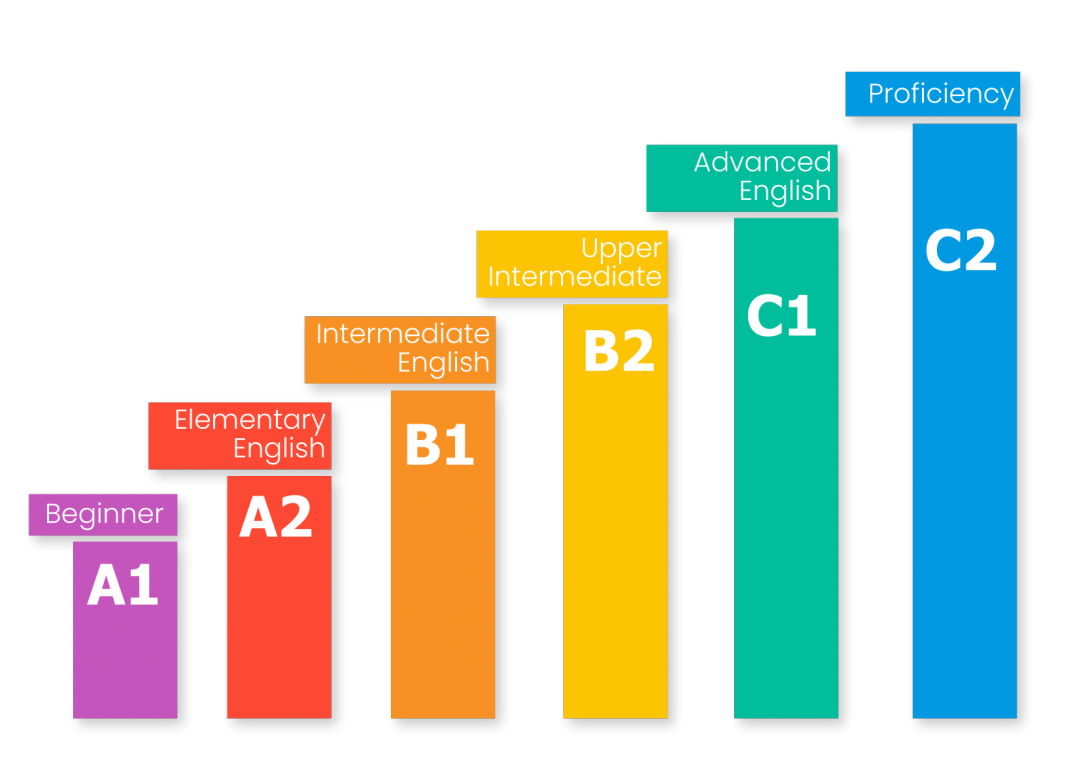 CEFR English Levels